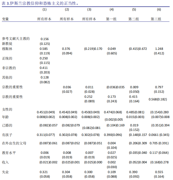 伊斯兰意识形态在塑造穆斯林信徒对恐怖主义态度中的作用：来自欧洲的证据The Role of Islamist Ideology in Shaping Muslims Believers’Attitudes toward Terrorism: Evidence from Europe