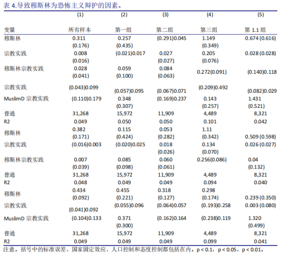 伊斯兰意识形态在塑造穆斯林信徒对恐怖主义态度中的作用：来自欧洲的证据The Role of Islamist Ideology in Shaping Muslims Believers’Attitudes toward Terrorism: Evidence from Europe