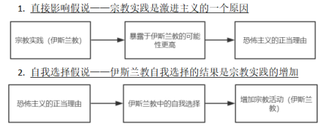 伊斯兰意识形态在塑造穆斯林信徒对恐怖主义态度中的作用：来自欧洲的证据The Role of Islamist Ideology in Shaping Muslims Believers’Attitudes toward Terrorism: Evidence from Europe