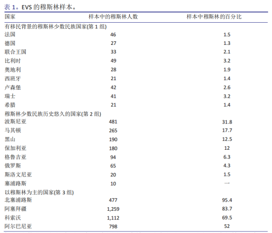 伊斯兰意识形态在塑造穆斯林信徒对恐怖主义态度中的作用：来自欧洲的证据The Role of Islamist Ideology in Shaping Muslims Believers’Attitudes toward Terrorism: Evidence from Europe