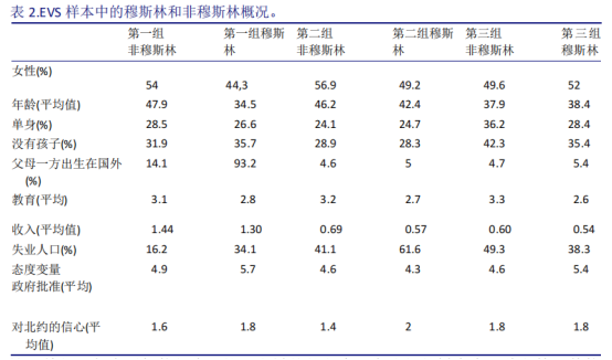 伊斯兰意识形态在塑造穆斯林信徒对恐怖主义态度中的作用：来自欧洲的证据The Role of Islamist Ideology in Shaping Muslims Believers’Attitudes toward Terrorism: Evidence from Europe